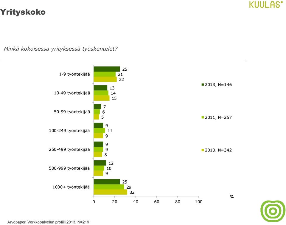 50- työntekijää 100-24 työntekijää 250-4 työntekijää 500-