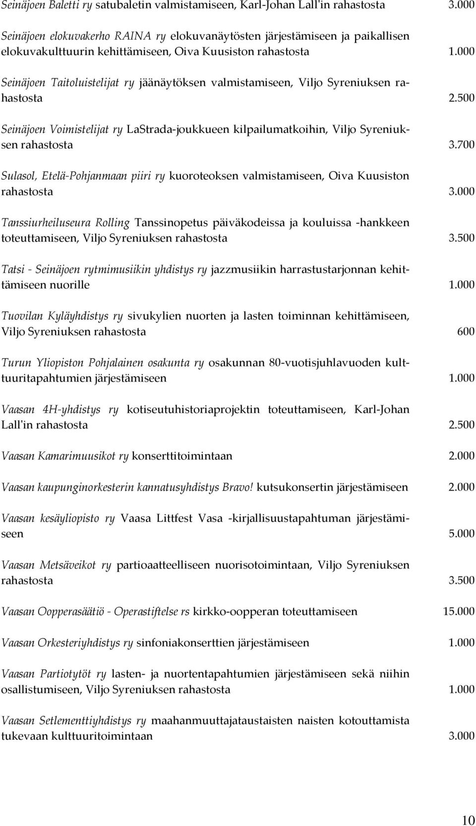 000 Seinäjoen Taitoluistelijat ry jäänäytöksen valmistamiseen, Viljo Syreniuksen rahastosta 2.500 Seinäjoen Voimistelijat ry LaStrada-joukkueen kilpailumatkoihin, Viljo Syreniuksen rahastosta 3.