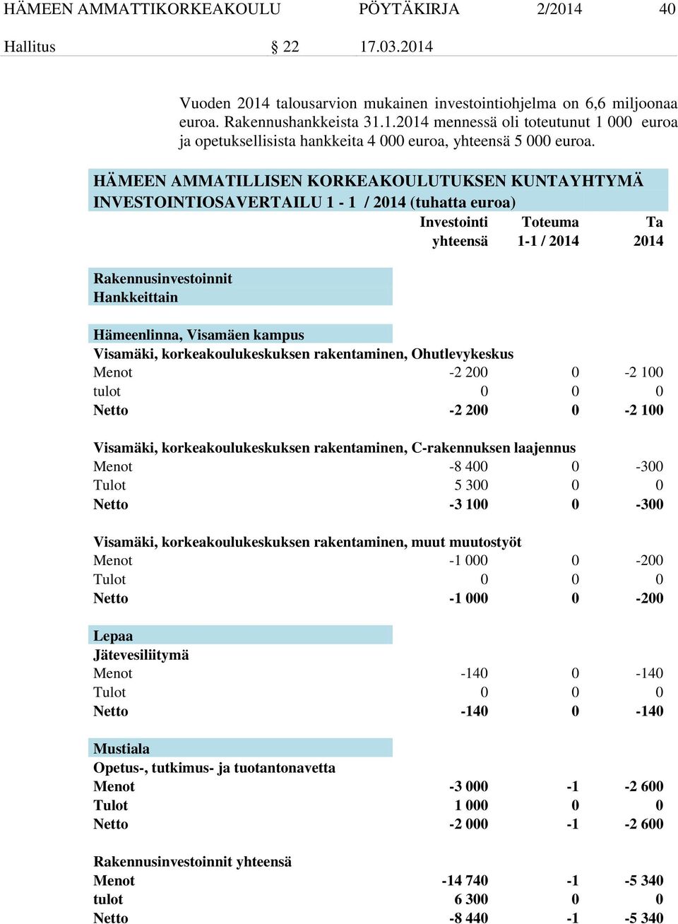 Visamäen kampus Visamäki, korkeakoulukeskuksen rakentaminen, Ohutlevykeskus Menot -2 200 0-2 100 tulot 0 0 0 Netto -2 200 0-2 100 Visamäki, korkeakoulukeskuksen rakentaminen, C-rakennuksen laajennus