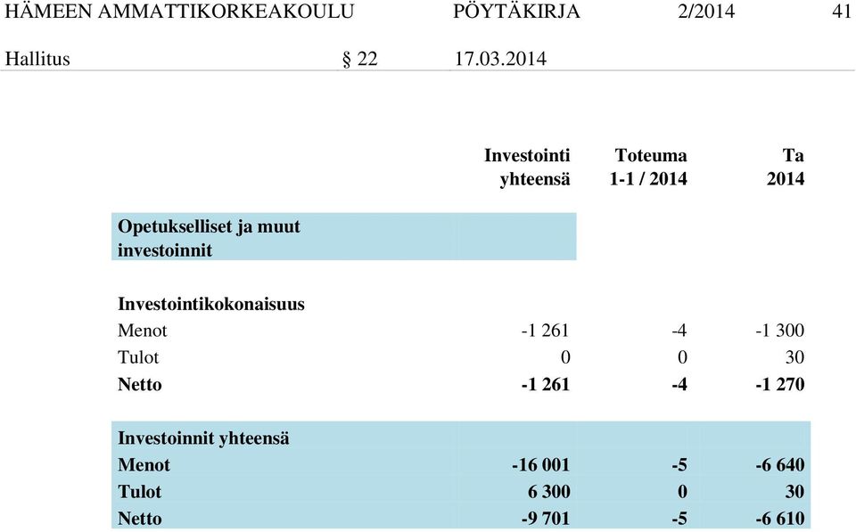 2014 2014 Investointikokonaisuus Menot -1 261-4 -1 300 Tulot 0 0 30 Netto -1