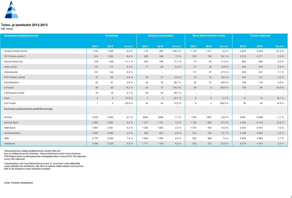 183 1 258-6,0 % -113 295-138,3 % 1 154 1 271-9,2 % 2 224 2 824-21,2 % OP-Pohjola-ryhmä *) 913 1 002-8,9 % 625 584 7,0 % 974 785 24,1 % 2 512 2 371 5,9 % Danske Bank Oyj 318 358-11,1 % 230 196 17,1 %