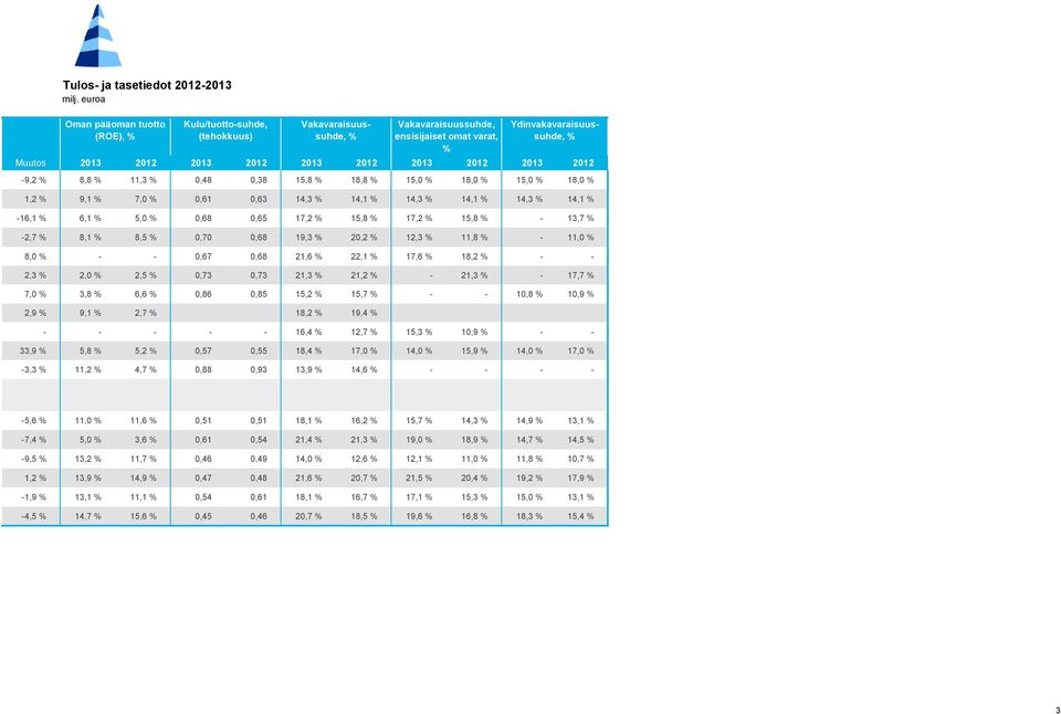 2013 2012 2013 2012-9,2 % 8,8 % 11,3 % 0,48 0,38 15,8 % 18,8 % 15,0 % 18,0 % 15,0 % 18,0 % 1,2 % 9,1 % 7,0 % 0,61 0,63 14,3 % 14,1 % 14,3 % 14,1 % 14,3 % 14,1 % -16,1 % 6,1 % 5,0 % 0,68 0,65 17,2 %