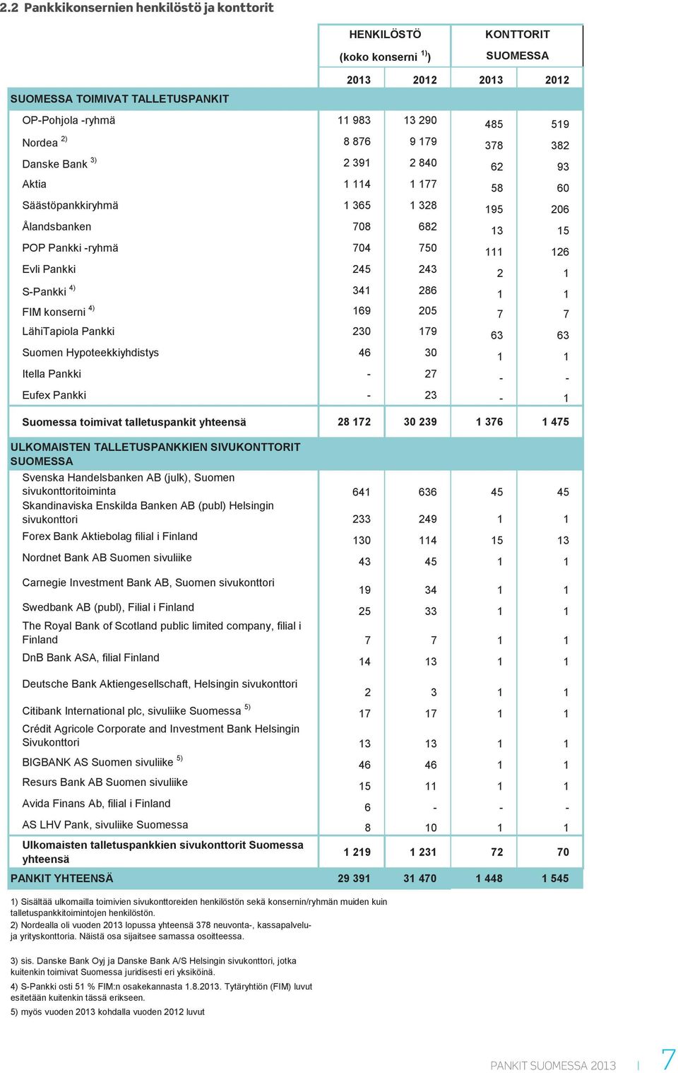 S-Pankki 4) 341 286 1 1 FIM konserni 4) 169 205 7 7 LähiTapiola Pankki 230 179 63 63 Suomen Hypoteekkiyhdistys 46 30 1 1 Itella Pankki - 27 - - Eufex Pankki - 23-1 Suomessa toimivat talletuspankit