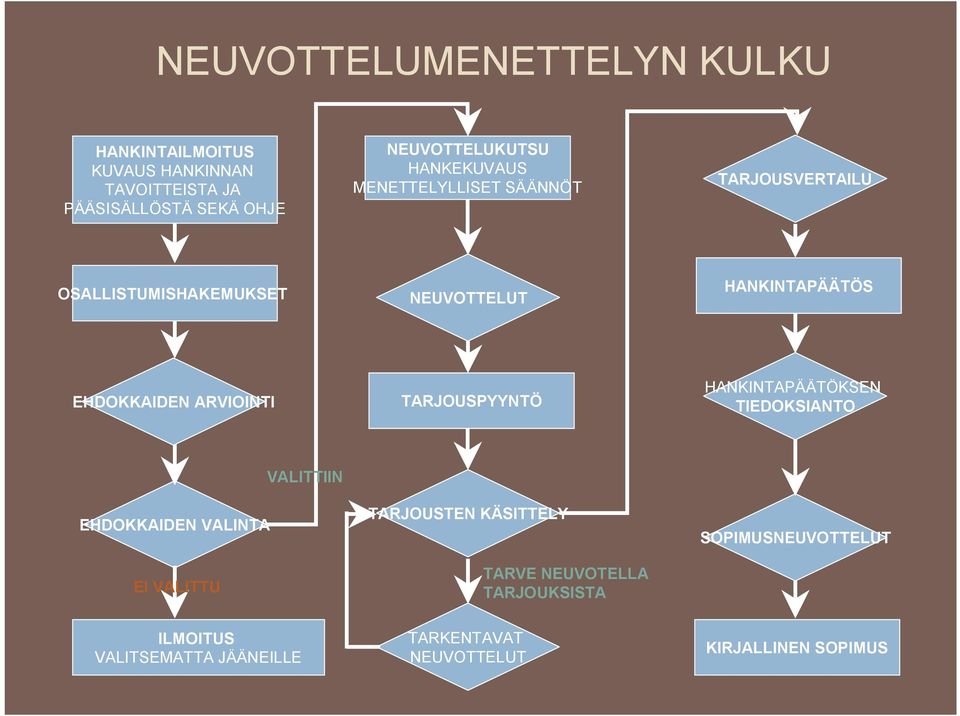 ARVIOINTI TARJOUSPYYNTÖ HANKINTAPÄÄTÖKSEN TIEDOKSIANTO EHDOKKAIDEN VALINTA EI VALITTU VALITTIIN TARJOUSTEN KÄSITTELY