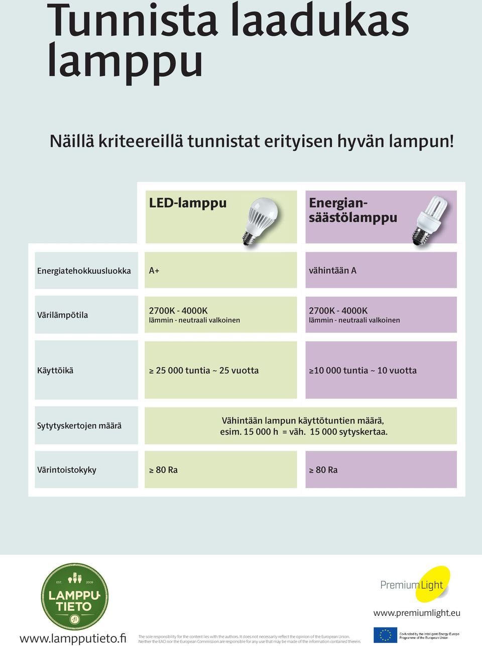 valkoinen 2700K - 4000K lämmin - neutraali valkoinen Käyttöikä 25 000 tuntia ~ 25 vuotta 10 000 tuntia ~