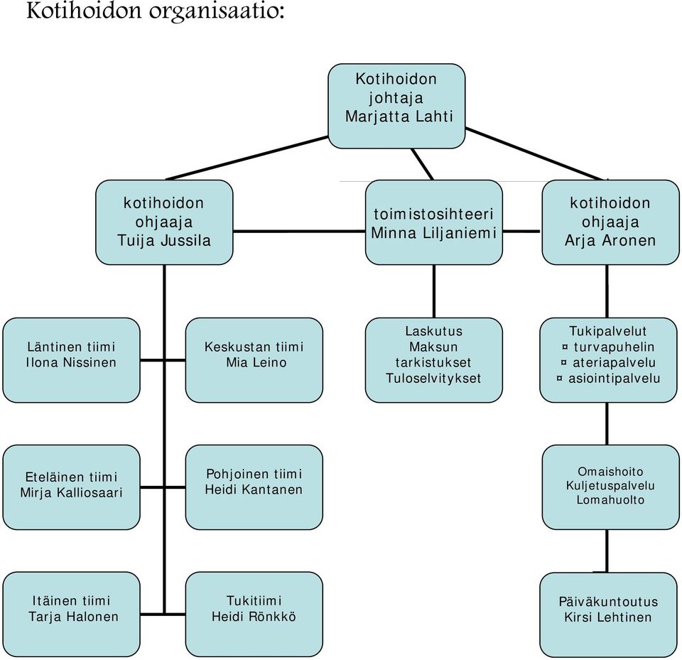 tarkistukset Tuloselvitykset Tukipalvelut turvapuhelin ateriapalvelu asiointipalvelu Eteläinen tiimi Mirja Kalliosaari