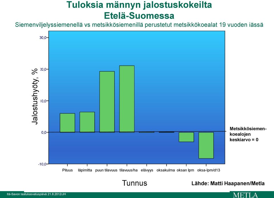 vuoden iässä Metsikkösiemenkoealojen keskiarvo = 0 Pituus läpimitta puun