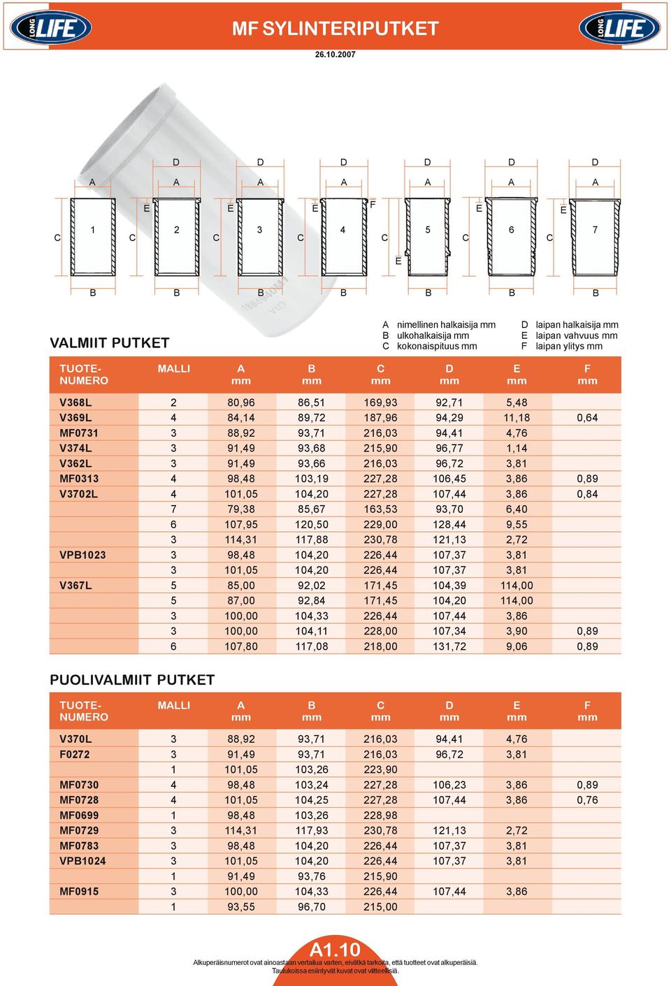 laipan vahvuus mm laipan ylitys mm TUOTE- MALLI A B C D E F NUMERO mm mm mm mm mm mm V368L 2 80,96 86,51 169,93 92,71 5,48 V369L 4 84,14 89,72 187,96 94,29 11,18 0,64 MF0731 3 88,92 93,71 216,03