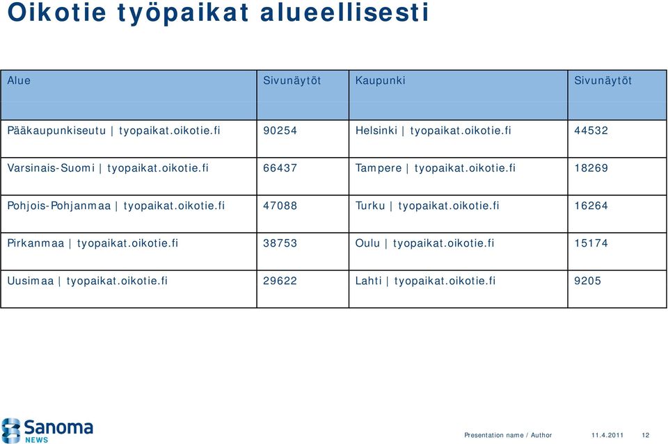 oikotie.fi 47088 Turku tyopaikat.oikotie.fi 16264 Pirkanmaa tyopaikat.oikotie.fi 38753 Oulu tyopaikat.oikotie.fi 15174 Uusimaa tyopaikat.