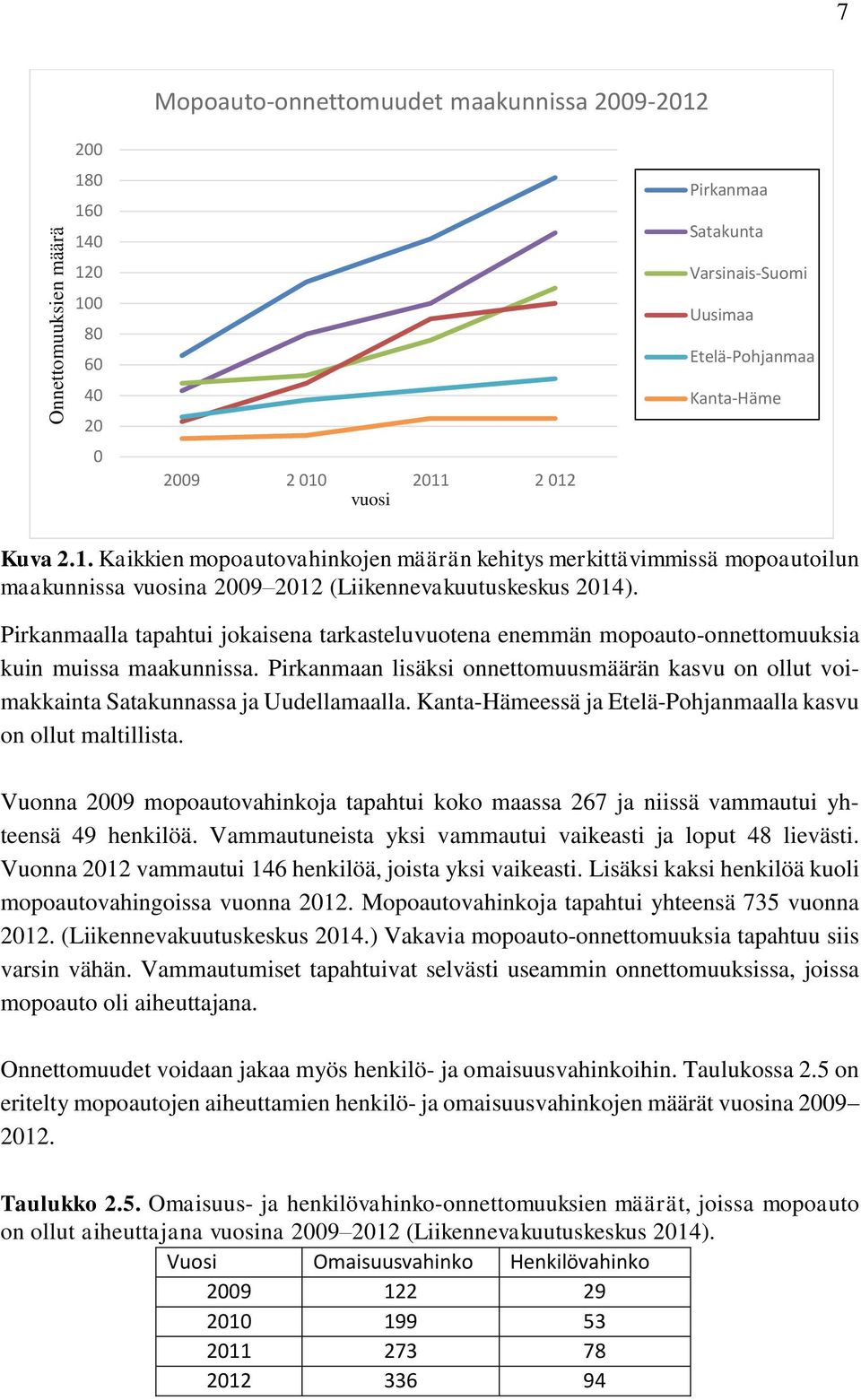 Pirkanmaalla tapahtui jokaisena tarkasteluvuotena enemmän mopoauto-onnettomuuksia kuin muissa maakunnissa.