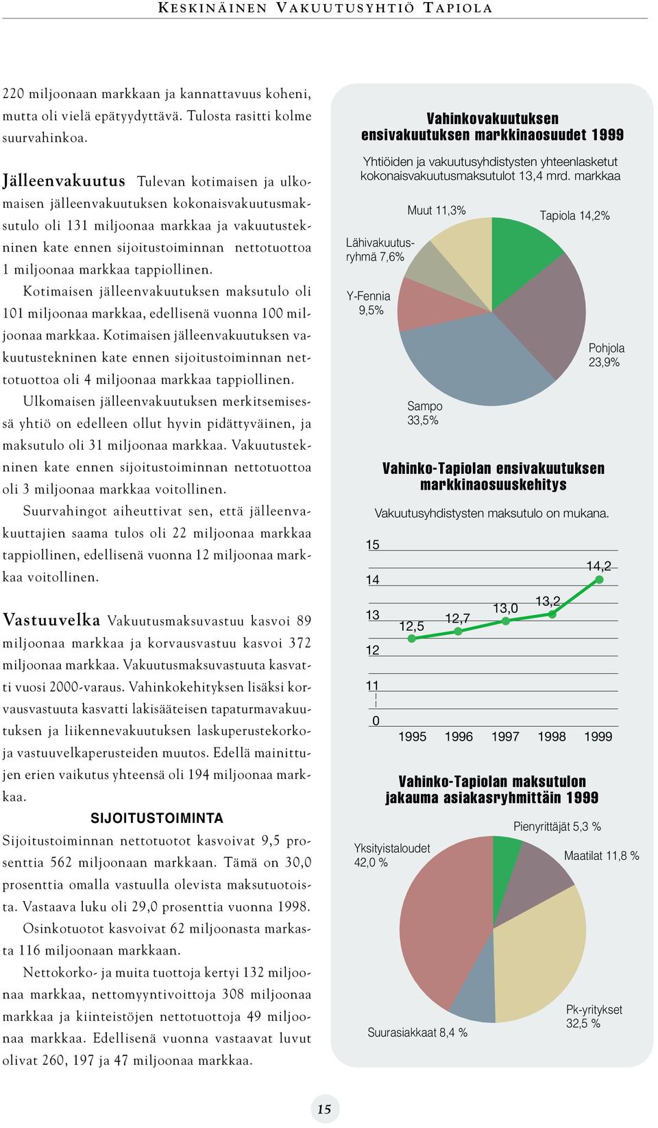 markkaa tappiollinen. Kotimaisen jälleenvakuutuksen maksutulo oli 101 miljoonaa markkaa, edellisenä vuonna 100 miljoonaa markkaa.