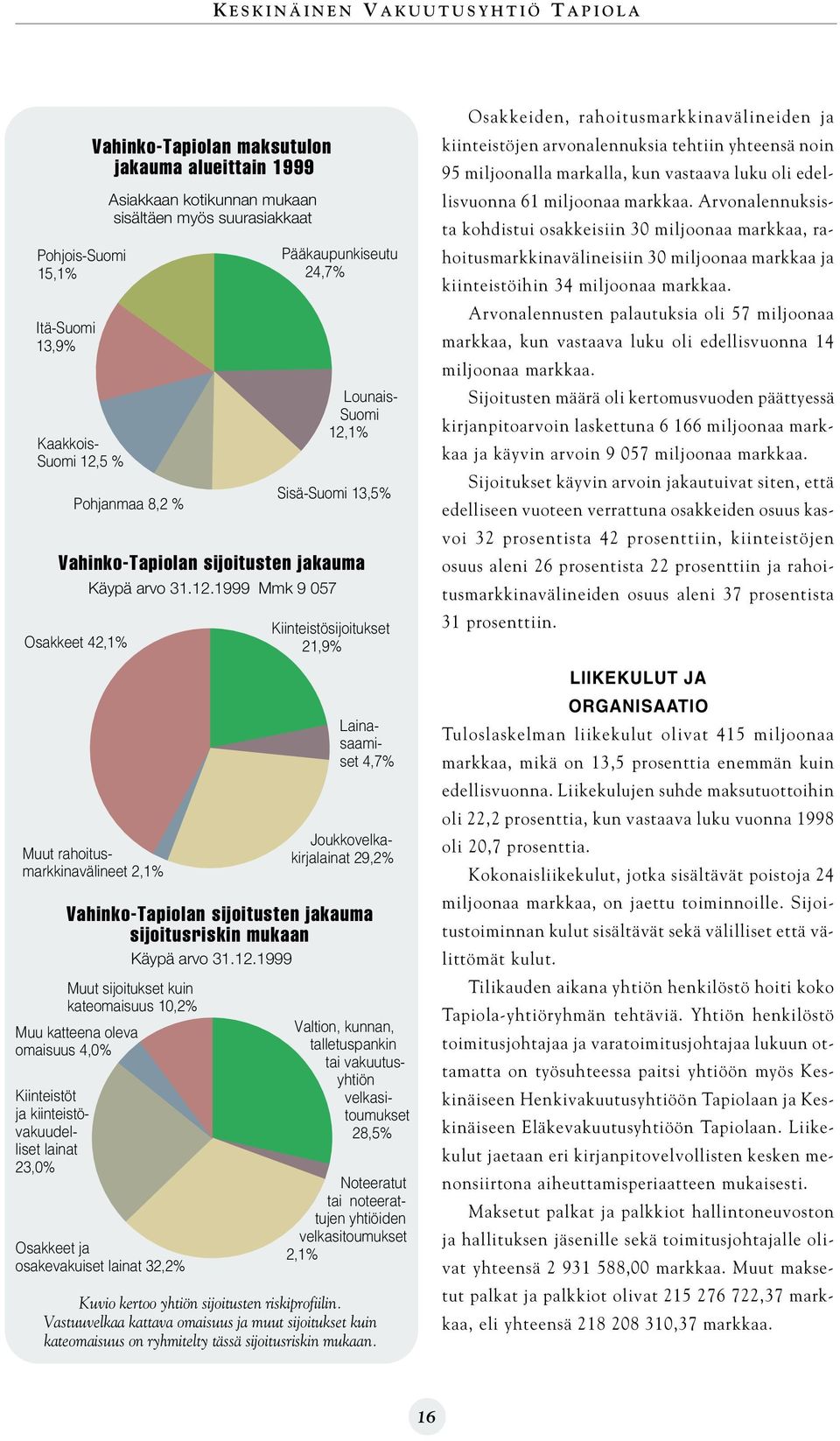 1% Sisä-Suomi 13,5% Vahinko-Tapiolan sijoitusten jakauma Osakkeet 42,1% Käypä arvo 31.12.