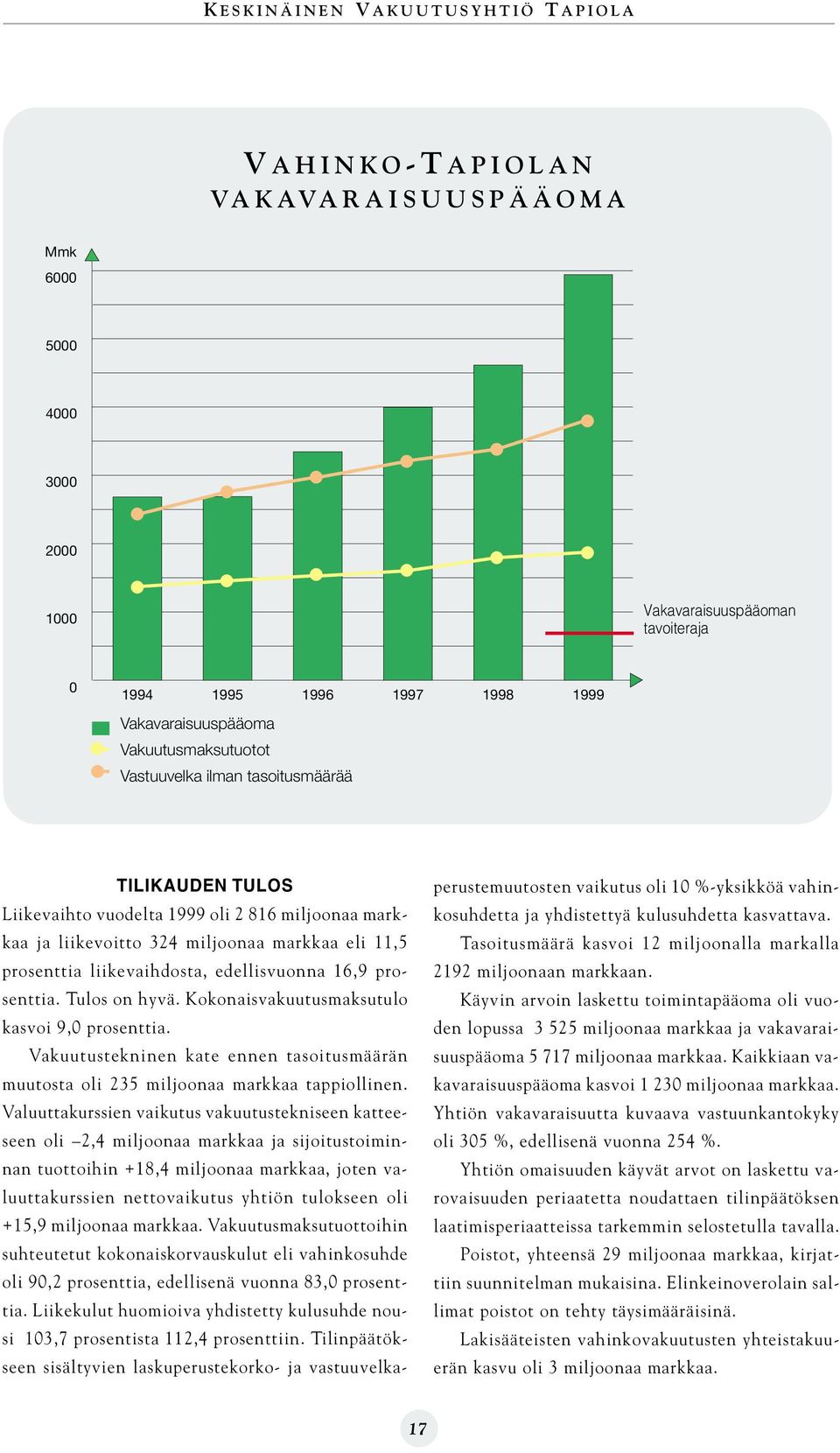 edellisvuonna 16,9 prosenttia. Tulos on hyvä. Kokonaisvakuutusmaksutulo kasvoi 9,0 prosenttia. Vakuutustekninen kate ennen tasoitusmäärän muutosta oli 235 miljoonaa markkaa tappiollinen.