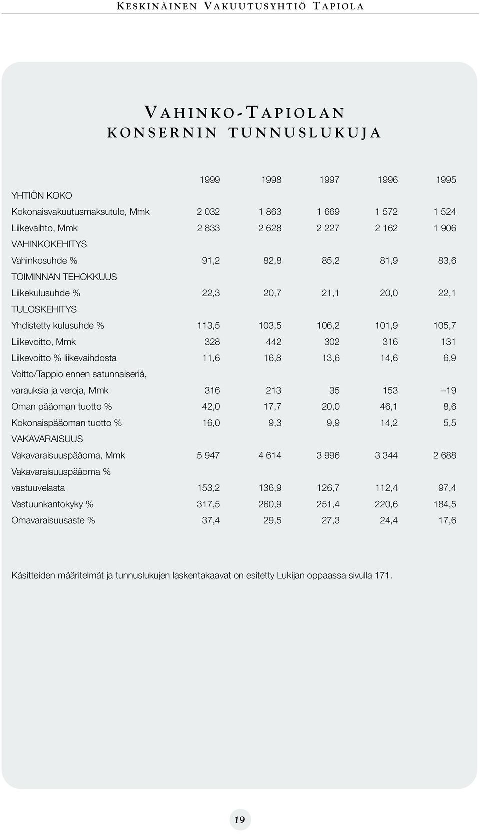 105,7 Liikevoitto, Mmk 328 442 302 316 131 Liikevoitto % liikevaihdosta 11,6 16,8 13,6 14,6 6,9 Voitto/Tappio ennen satunnaiseriä, varauksia ja veroja, Mmk 316 213 35 153 19 Oman pääoman tuotto %