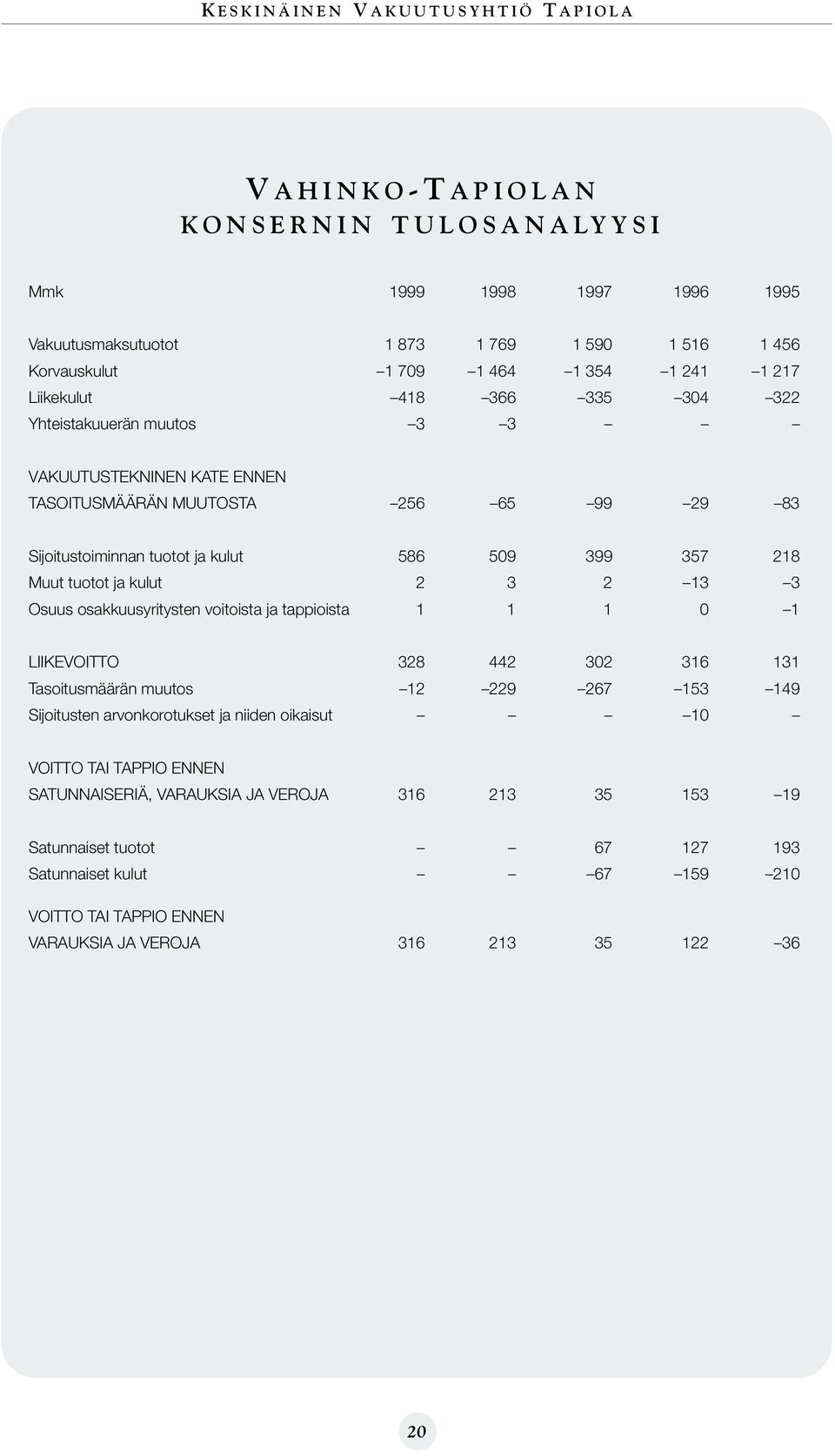 ja kulut 2 3 2 13 3 Osuus osakkuusyritysten voitoista ja tappioista 1 1 1 0 1 LIIKEVOITTO 328 442 302 316 131 Tasoitusmäärän muutos 12 229 267 153 149 Sijoitusten arvonkorotukset ja niiden oikaisut