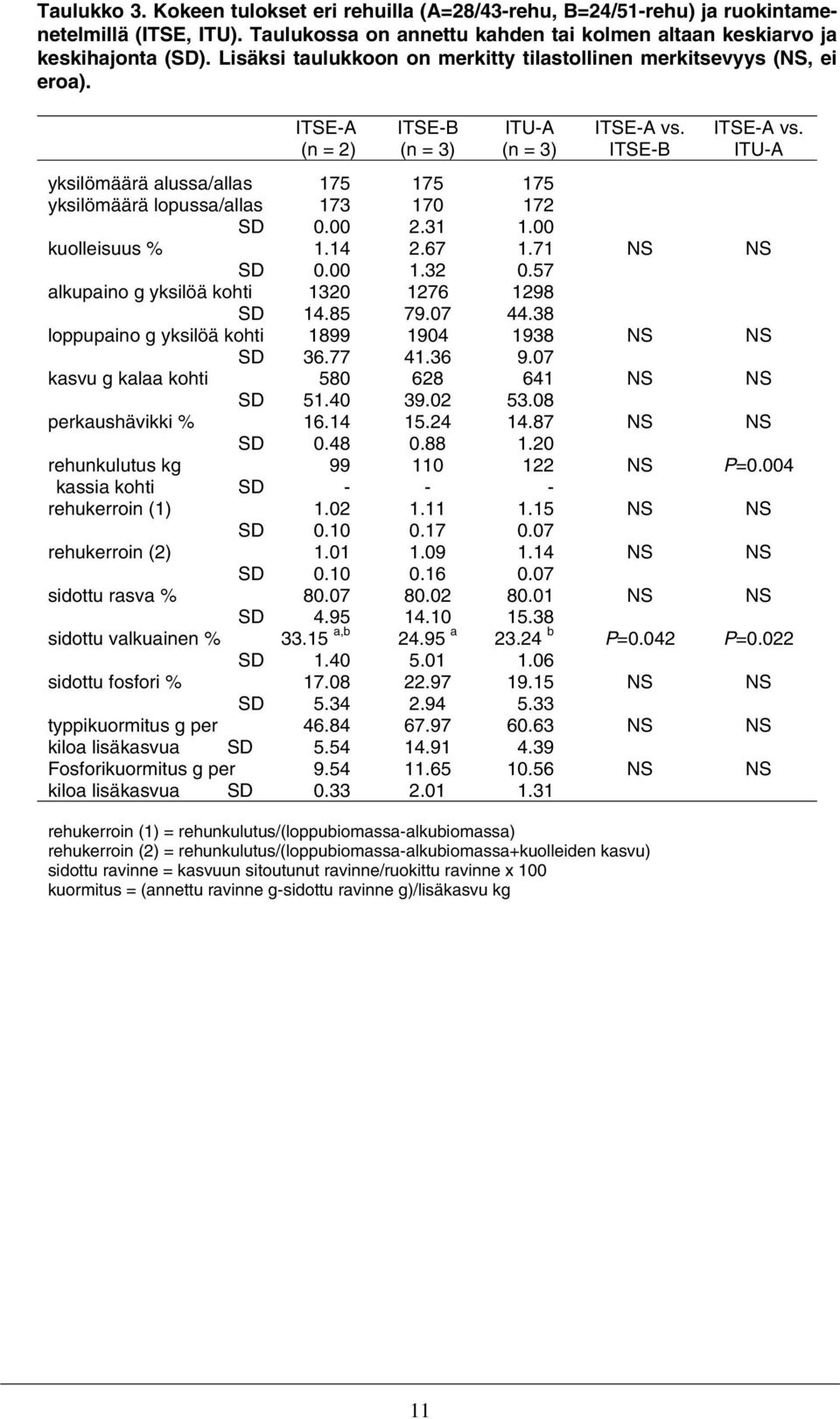 ITSE-A vs. (n = 2) (n = 3) (n = 3) ITSE-B ITU-A yksilömäärä alussa/allas 175 175 175 yksilömäärä lopussa/allas 173 170 172 SD 0.00 2.31 1.00 kuolleisuus % 1.14 2.67 1.71 NS NS SD 0.00 1.32 0.