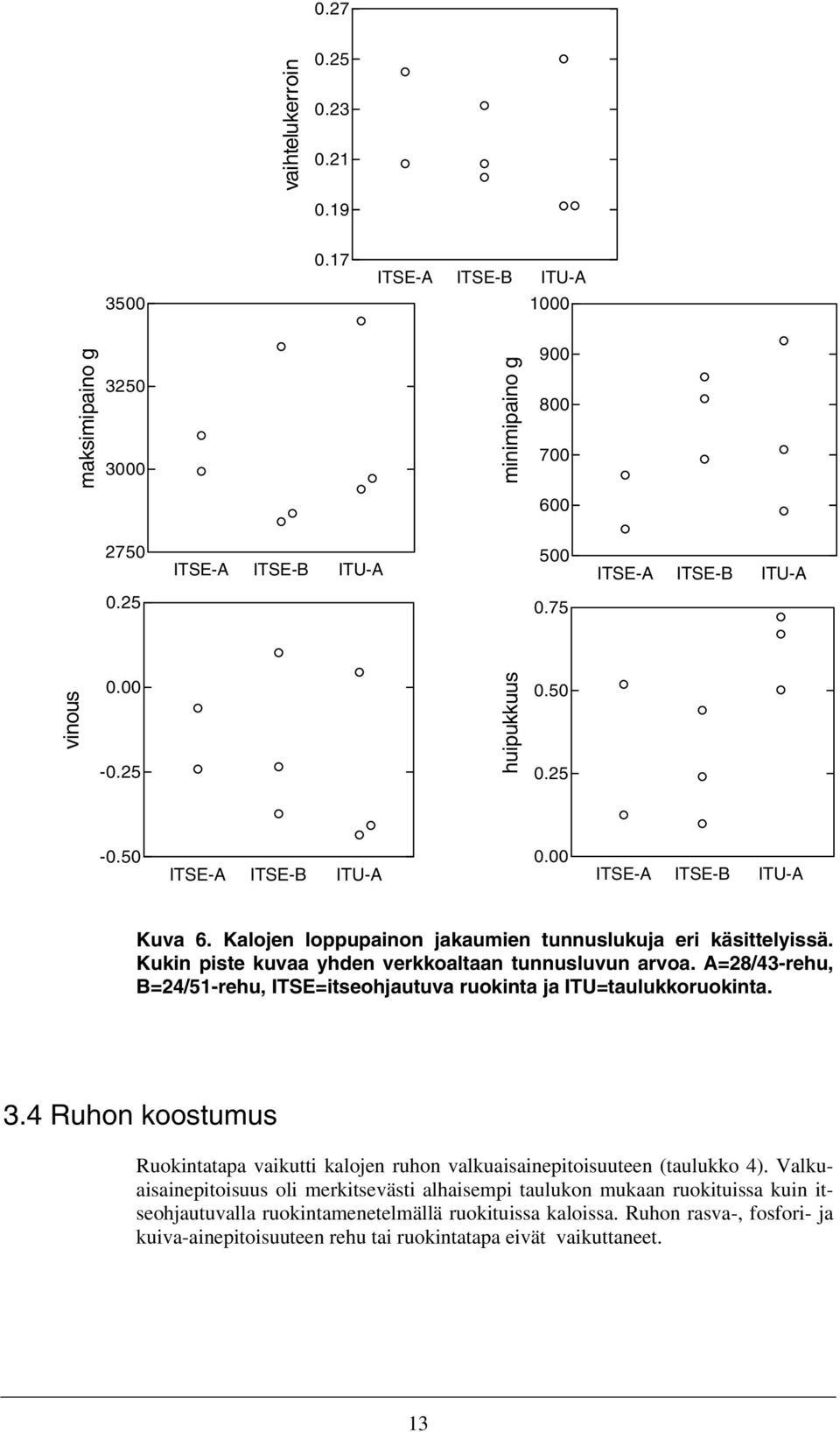 Kukin piste kuvaa yhden verkkoaltaan tunnusluvun arvoa. A=28/43-rehu, B=24/51-rehu, ITSE=itseohjautuva ruokinta ja ITU=taulukkoruokinta. 3.