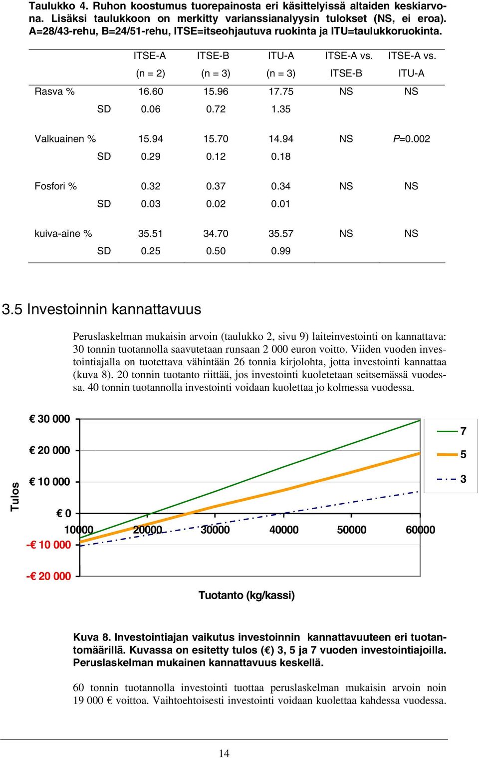 06 0.72 1.35 Valkuainen % 15.94 15.70 14.94 NS P=0.002 SD 0.29 0.12 0.18 Fosfori % 0.32 0.37 0.34 NS NS SD 0.03 0.02 0.01 kuiva-aine % 35.51 34.70 35.57 NS NS SD 0.25 0.50 0.99 3.