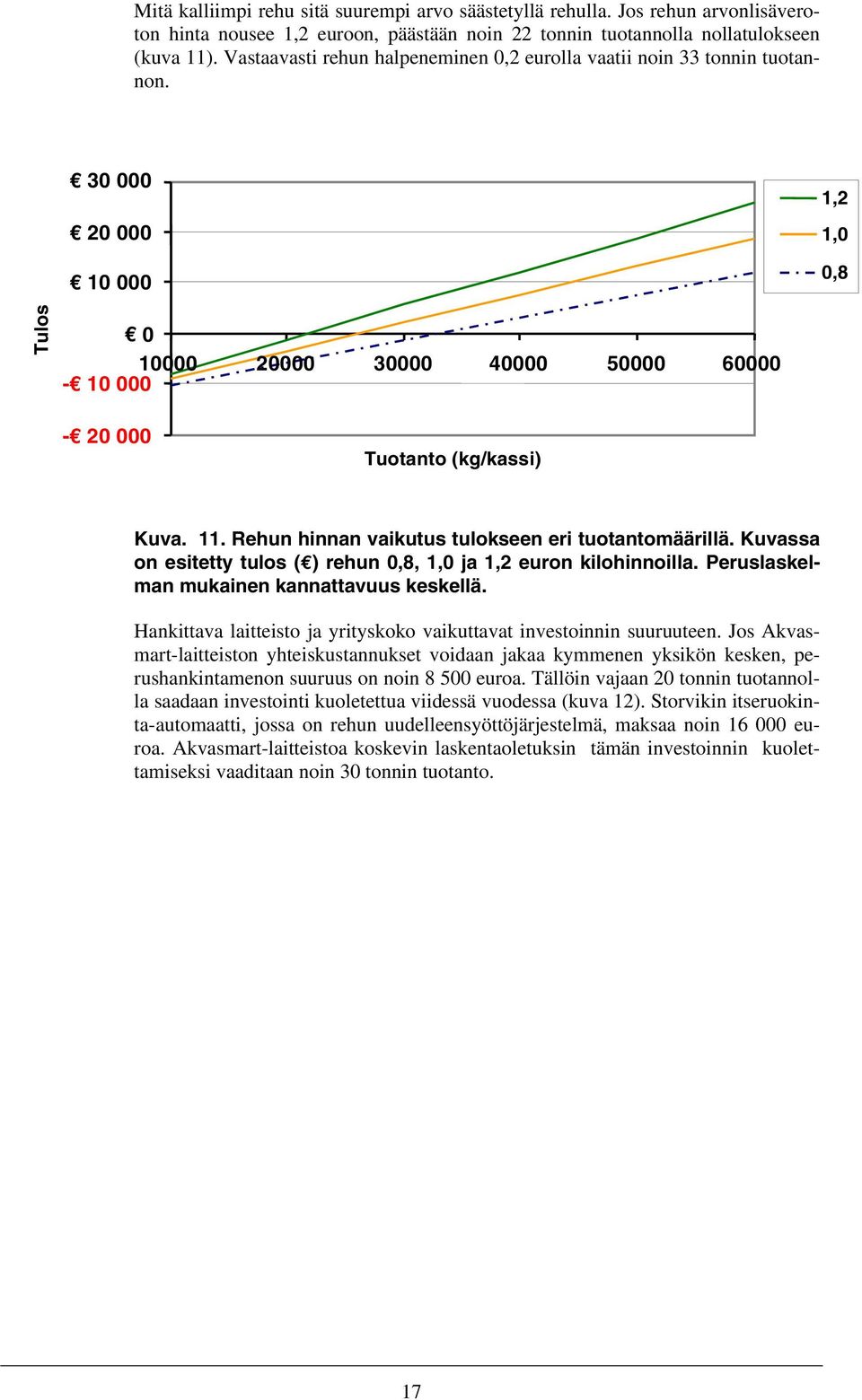 Rehun hinnan vaikutus tulokseen eri tuotantomäärillä. Kuvassa on esitetty tulos ( ) rehun 0,8, 1,0 ja 1,2 euron kilohinnoilla. Peruslaskelman mukainen kannattavuus keskellä.