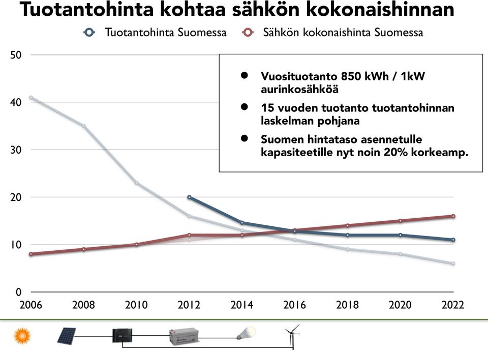 vuoden tuotanto tuotantohinnan laskelman pohjana Suomen hintataso asennetulle