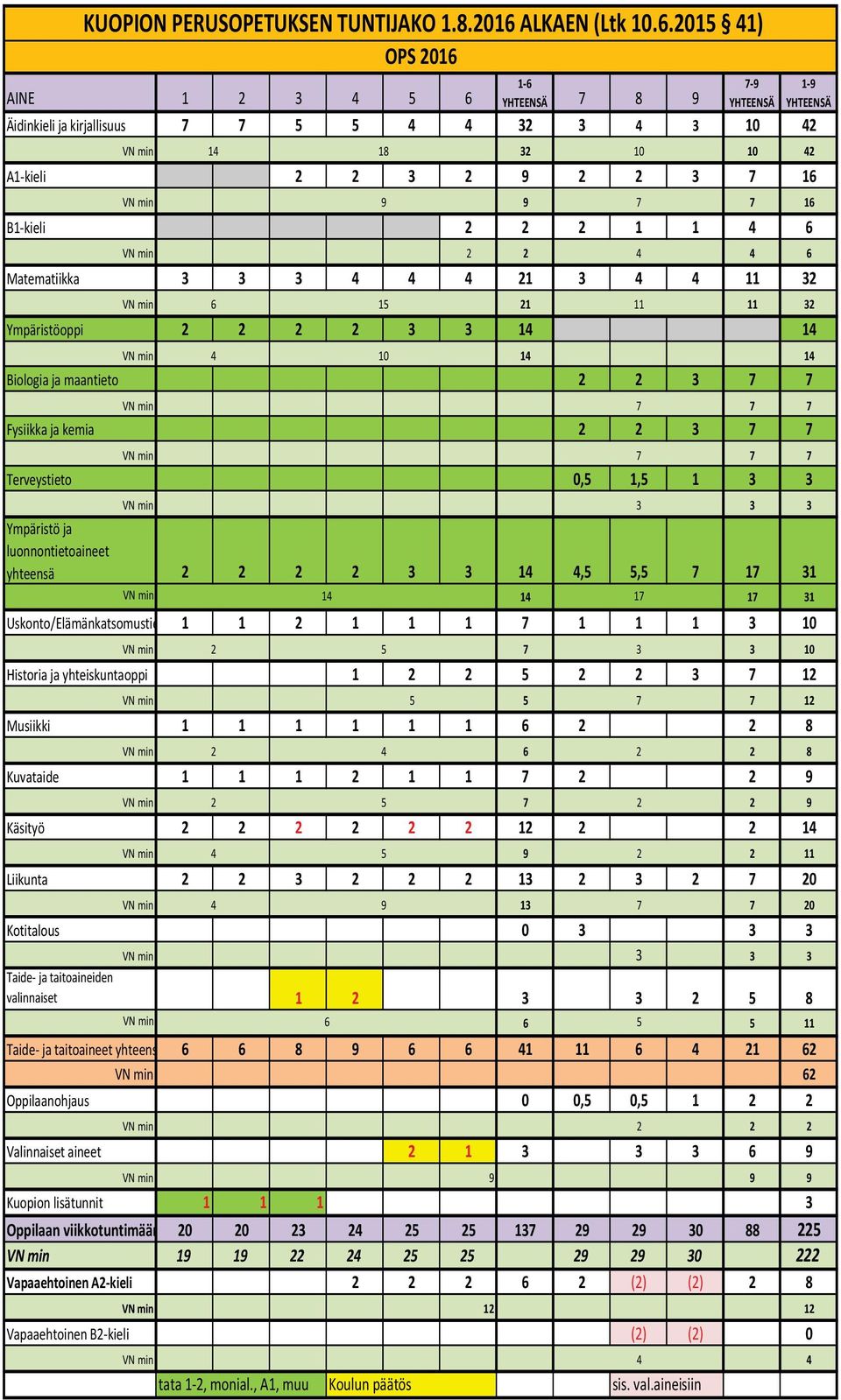 2015 41) OPS 2016 AINE 1 2 3 4 5 6 YHTEENSÄ 7 8 9 Äidinkieli ja kirjallisuus 7 7 5 5 4 4 32 3 4 3 10 42 1-6 7-9 YHTEENSÄ 1-9 YHTEENSÄ VN min 14 18 32 10 10 42 A1-kieli 2 2 3 2 9 2 2 3 7 16 VN min 9 9