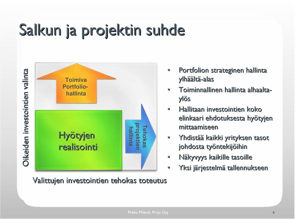 Toiminnallinen hallinta alhaalta- ylös Hallitaan investointien koko elinkaari ehdotuksesta hyötyjen mittaamiseen Yhdistää kaikki