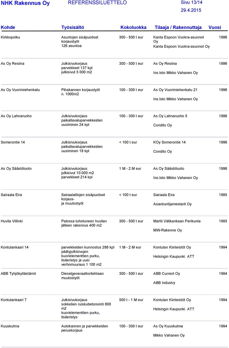 tsto Mikko Vahanen Oy As Oy Lahnaruoho 100-300 t eur As Oy Lahnaruoho 5 paikallavaluparvekkeiden uusiminen 24 kpl Condito Oy Somerontie 14 < 100 t eur KOy Somerontie 14 paikallavaluparvekkeiden