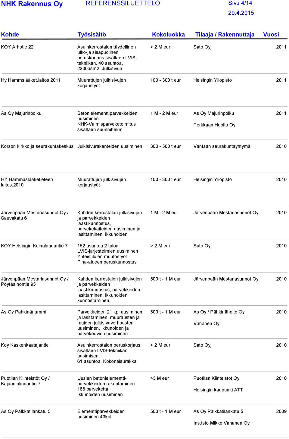 suunnittelun 1 M - 2 M eur As Oy Majurinpolku 2011 Perkkaan Huolto Oy Korson kirkko ja seurakuntakeskus Julkisivurakenteiden uusiminen 300-500 t eur Vantaan seurakuntayhtymä 2010 HY