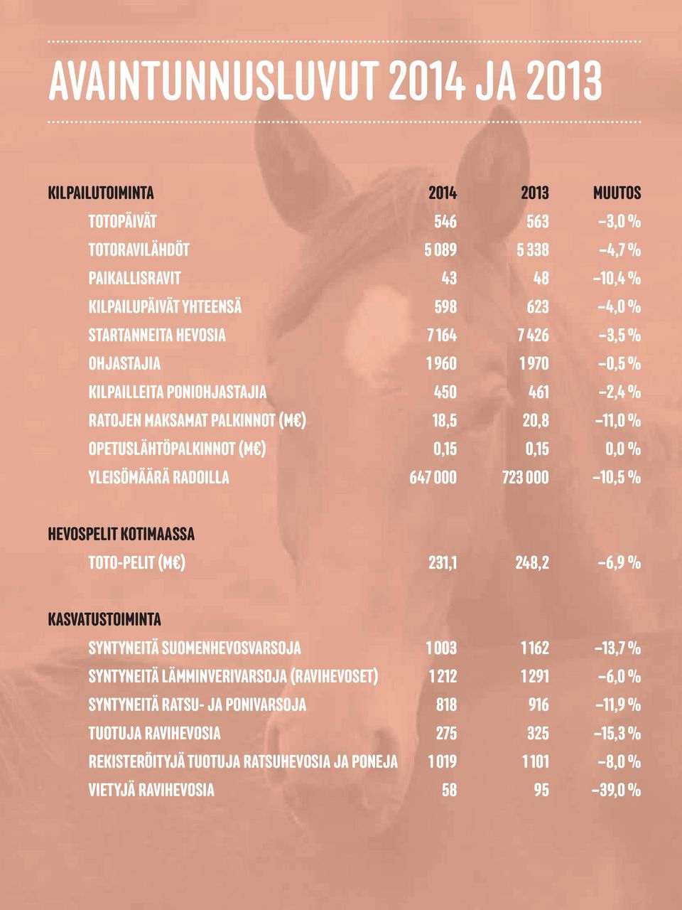 % yleisömäärä radoilla 647 000 723 000 10,5 % Hevospelit kotimaassa toto-pelit (m ) 231,1 248,2 6,9 % Kasvatustoiminta syntyneitä suomenhevosvarsoja 1 003 1 162 13,7 % syntyneitä lämminverivarsoja