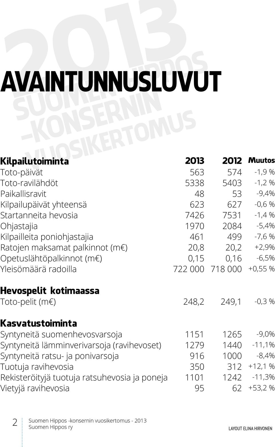 ) 0,15 0,16-6,5% Yleisömäärä radoilla 722 000 718 000 +0,55 % Hevospelit kotimaassa Toto-pelit (m ) 248,2 249,1-0,3 % Kasvatustoiminta Syntyneitä suomenhevosvarsoja 1151 1265-9,0% Syntyneitä