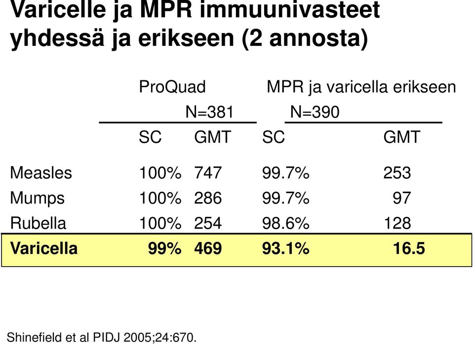 Measles 100% 747 99.7% 253 Mumps 100% 286 99.