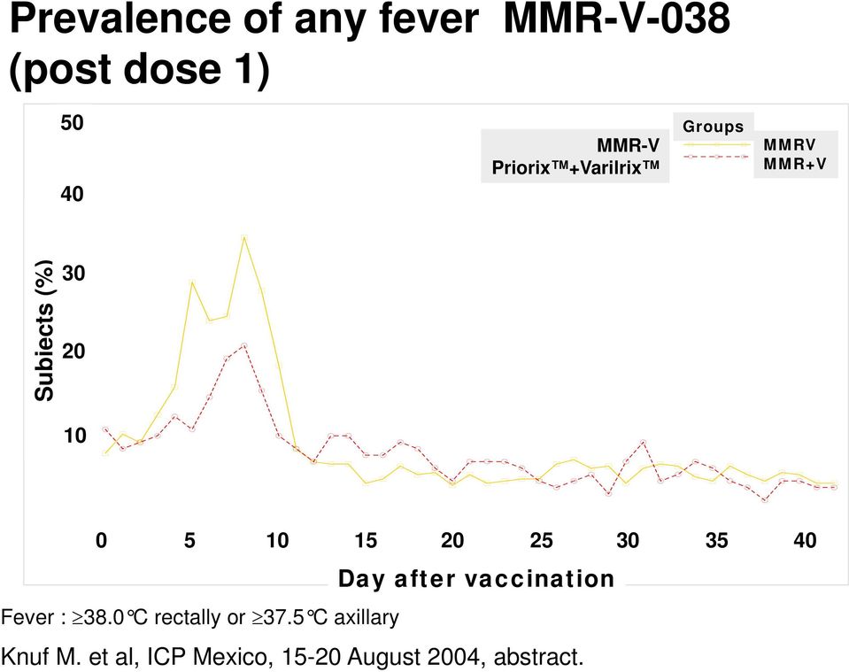 15 20 25 30 35 40 Fever : 38.0 C rectally or 37.