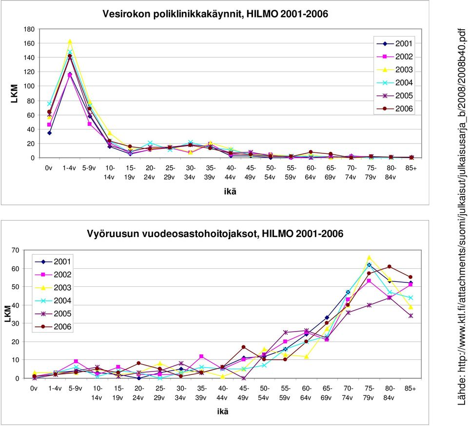 vuodeosastohoitojaksot, HILMO 2001-2006 15-19v 20-24v 25-29v 30-34v 35-39v 40-44v ikä 45-49v 50-54v 55-59v 60-64v 65-69v 70-74v 70-74v