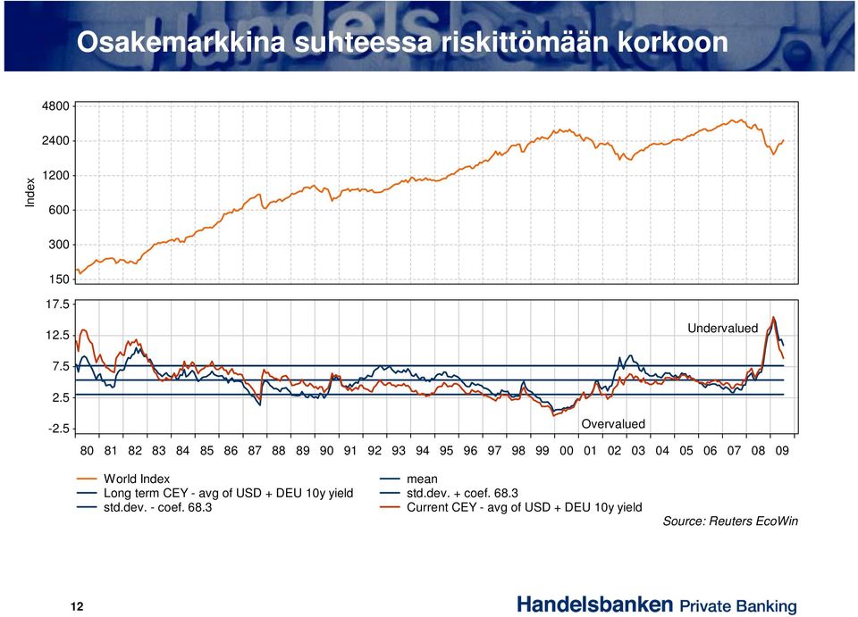 5 Overvalued 80 81 82 83 84 85 86 87 88 89 90 91 92 93 94 95 96 97 98 99 00 01 02 03 04 05 06