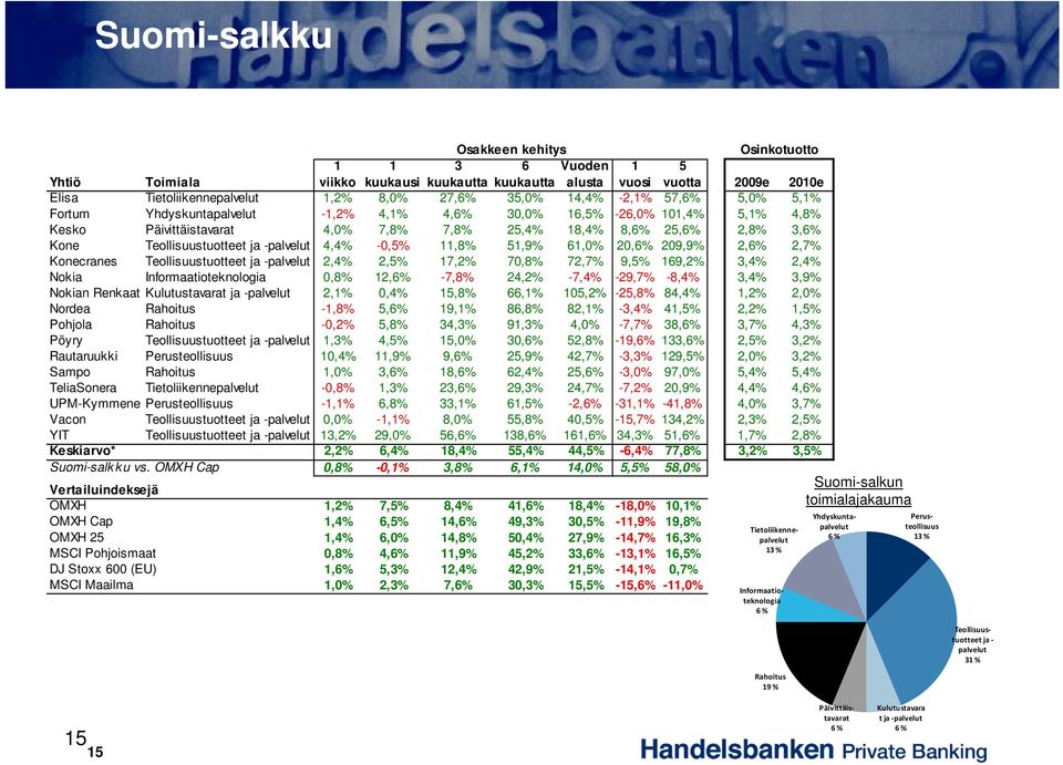 Teollisuustuotteet ja -palvelut 4,4% -0,5% 11,8% 51,9% 61,0% 20,6% 209,9% 2,6% 2,7% Konecranes Teollisuustuotteet ja -palvelut 2,4% 2,5% 17,2% 70,8% 72,7% 9,5% 169,2% 3,4% 2,4% Nokia