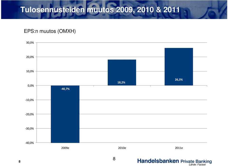 10,0% 0,0% 40,7% 18,2% 26,3% 10,0% 20,0%