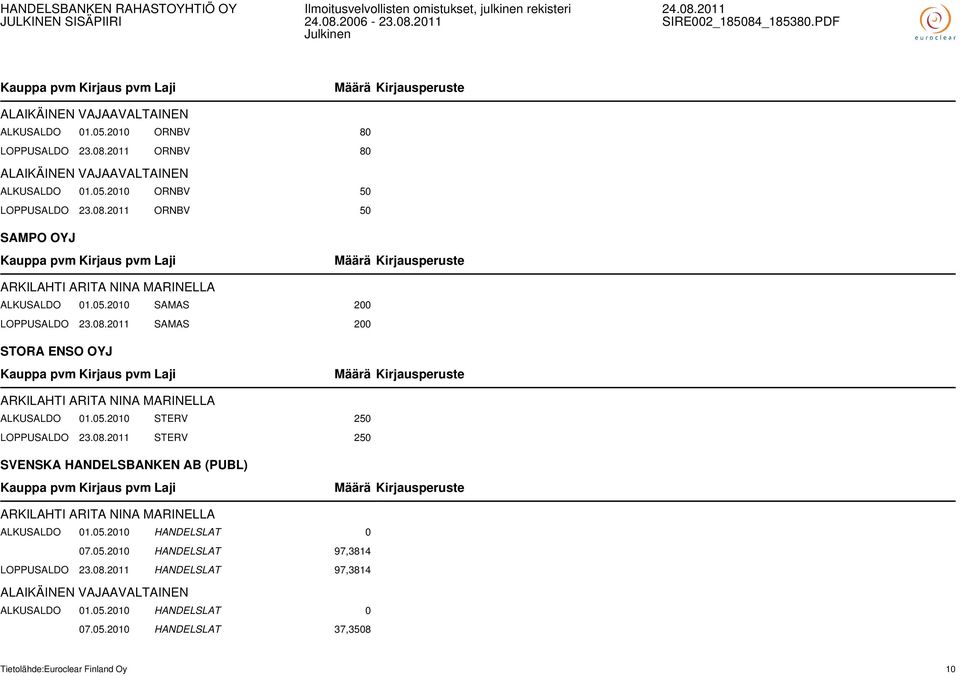 05.2010 HANDELSLAT 0 07.05.2010 HANDELSLAT 97,3814 LOPPUSALDO 23.08.2011 HANDELSLAT 97,3814 ALKUSALDO 01.05.2010 HANDELSLAT 0 07.05.2010 HANDELSLAT 37,3508 Tietolähde:Euroclear Finland Oy 10