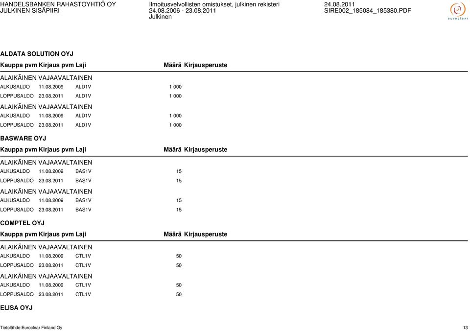 08.2009 CTL1V 50 LOPPUSALDO 23.08.2011 CTL1V 50 ALKUSALDO 11.08.2009 CTL1V 50 LOPPUSALDO 23.08.2011 CTL1V 50 ELISA OYJ Tietolähde:Euroclear Finland Oy 13