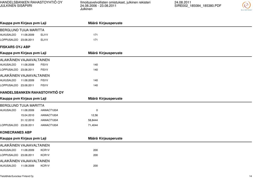 08.2009 HANACT100A 0 15.04.2010 HANACT100A 12,56 31.12.2010 HANACT100A 58,8444 LOPPUSALDO 23.08.2011 HANACT100A 71,4044 KONECRANES ABP ALKUSALDO 11.