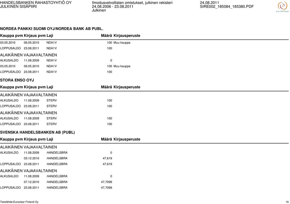 08.2009 HANDELSBRA 0 03.12.2010 HANDELSBRA 47,619 LOPPUSALDO 23.08.2011 HANDELSBRA 47,619 ALKUSALDO 11.08.2009 HANDELSBRA 0 07.12.2010 HANDELSBRA 47,7099 LOPPUSALDO 23.