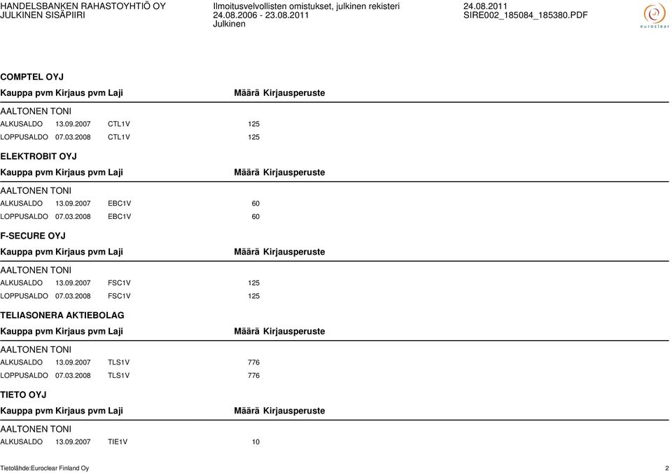 2008 EBC1V 60 F-SECURE OYJ AALTONEN TONI ALKUSALDO 13.09.2007 FSC1V 125 LOPPUSALDO 07.03.