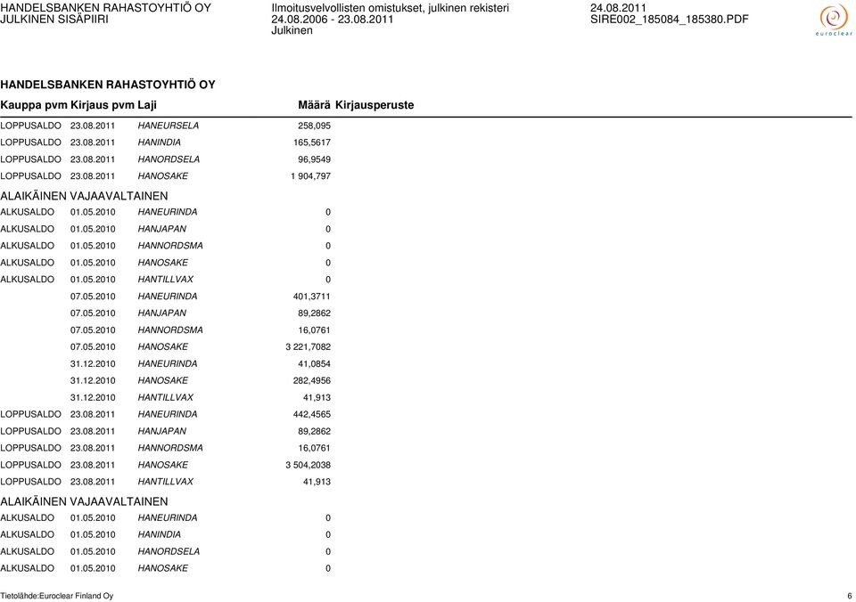 05.2010 HANNORDSMA 16,0761 07.05.2010 HANOSAKE 3 221,7082 31.12.2010 HANEURINDA 41,0854 31.12.2010 HANOSAKE 282,4956 31.12.2010 HANTILLVAX 41,913 LOPPUSALDO 23.08.2011 HANEURINDA 442,4565 LOPPUSALDO 23.