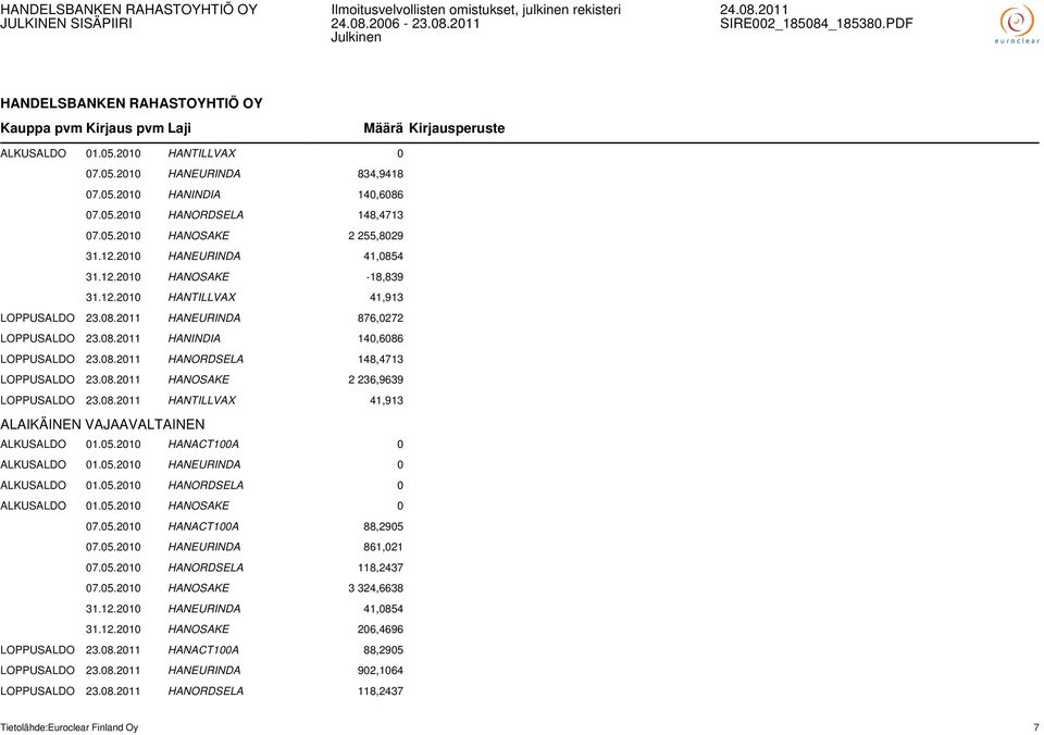 08.2011 HANOSAKE 2 236,9639 LOPPUSALDO 23.08.2011 HANTILLVAX 41,913 ALKUSALDO 01.05.2010 HANACT100A 0 ALKUSALDO 01.05.2010 HANEURINDA 0 ALKUSALDO 01.05.2010 HANORDSELA 0 ALKUSALDO 01.05.2010 HANOSAKE 0 07.