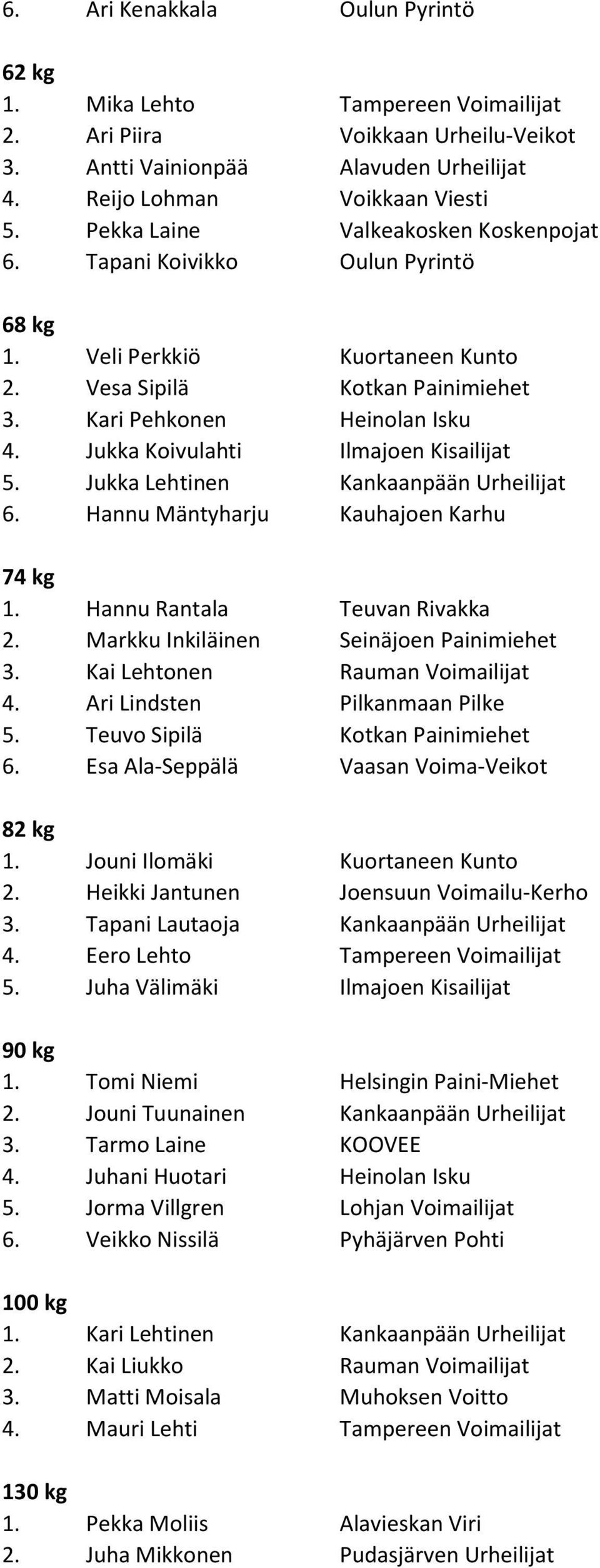 Jukka Koivulahti Ilmajoen Kisailijat 5. Jukka Lehtinen Kankaanpään Urheilijat 6. Hannu Mäntyharju Kauhajoen Karhu 1. Hannu Rantala Teuvan Rivakka 2. Markku Inkiläinen Seinäjoen Painimiehet 3.