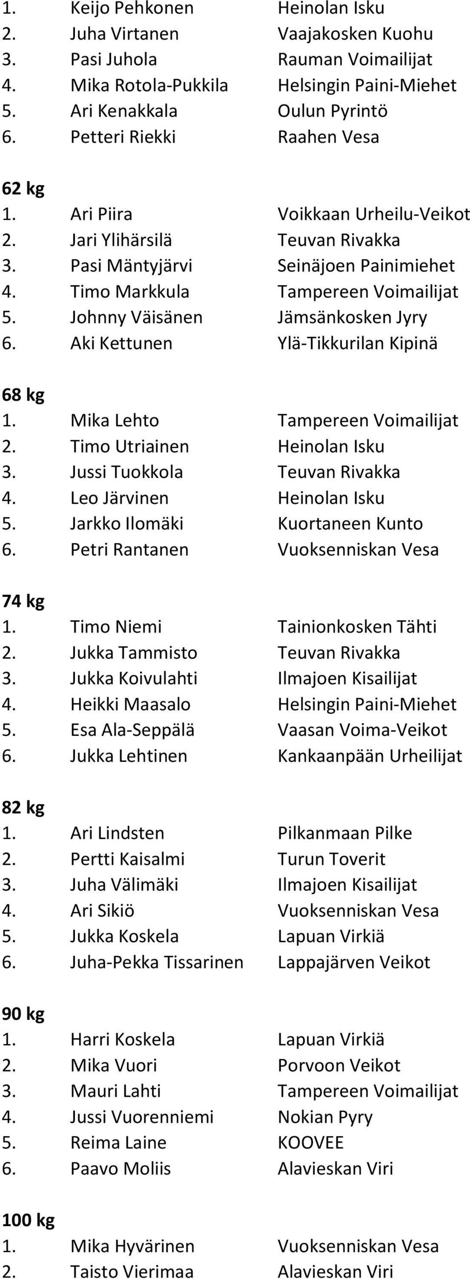 Johnny Väisänen Jämsänkosken Jyry 6. Aki Kettunen Ylä-Tikkurilan Kipinä 1. Mika Lehto Tampereen Voimailijat 2. Timo Utriainen Heinolan Isku 3. Jussi Tuokkola Teuvan Rivakka 4.