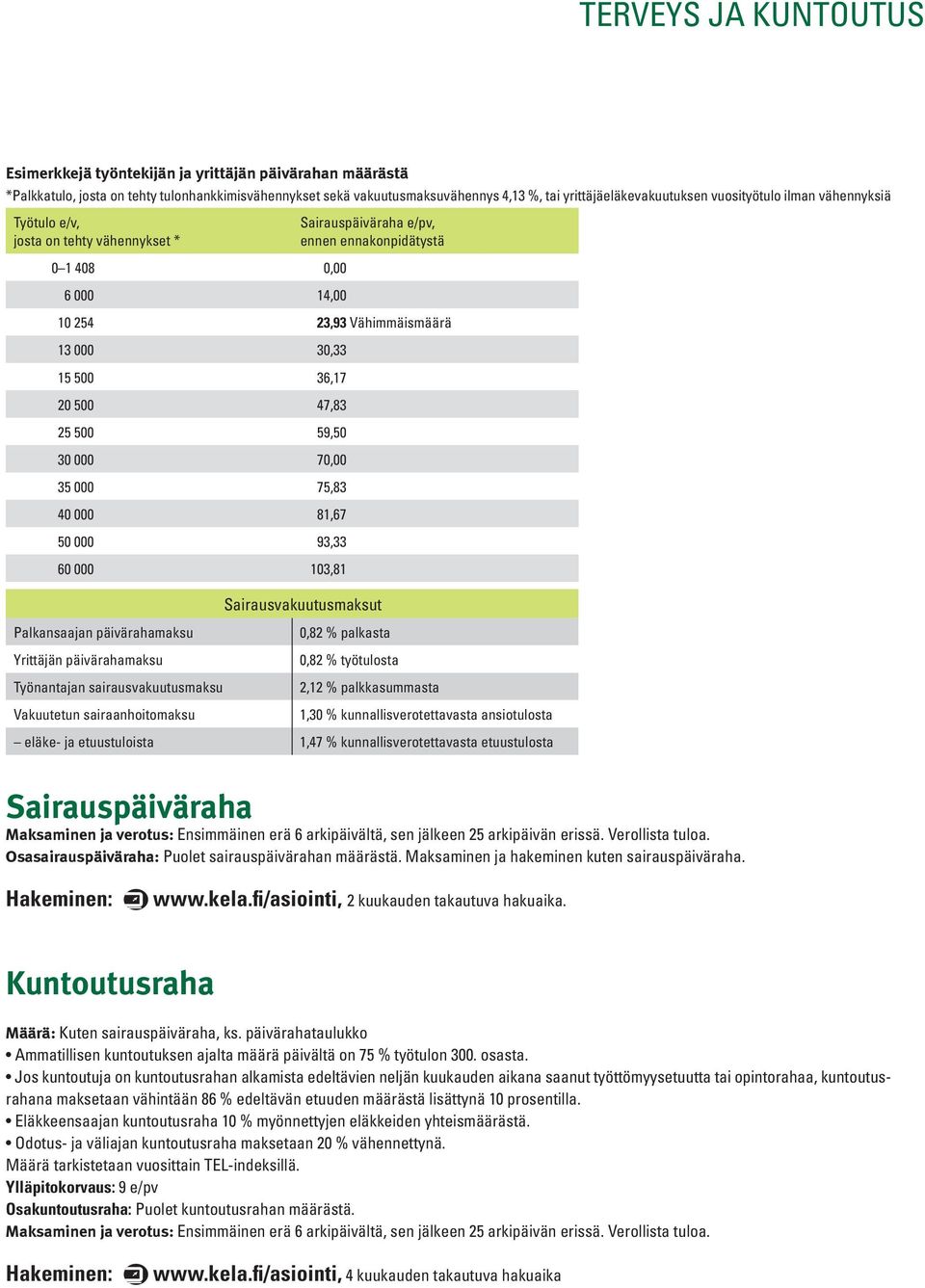59,50 30 000 70,00 35 000 75,83 40 000 81,67 50 000 93,33 60 000 103,81 Sairausvakuutusmaksut Palkansaajan päivärahamaksu Yrittäjän päivärahamaksu Työnantajan sairausvakuutusmaksu Vakuutetun
