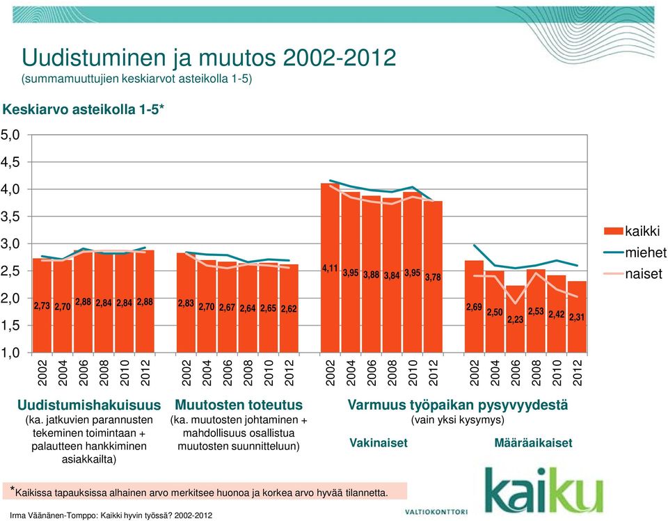 2012 Uudistumishakuisuus (ka. jatkuvien parannusten tekeminen toimintaan + palautteen hankkiminen asiakkailta) Muutosten toteutus (ka.