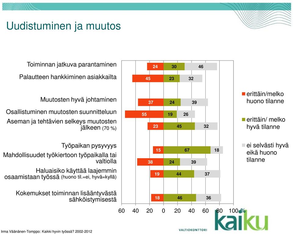 Mahdollisuudet työkiertoon työpaikalla tai valtiolla 38 15 24 67 39 18 ei selvästi hyvä eikä huono tilanne Haluaisiko käyttää laajemmin osaamistaan työssä (huono til.