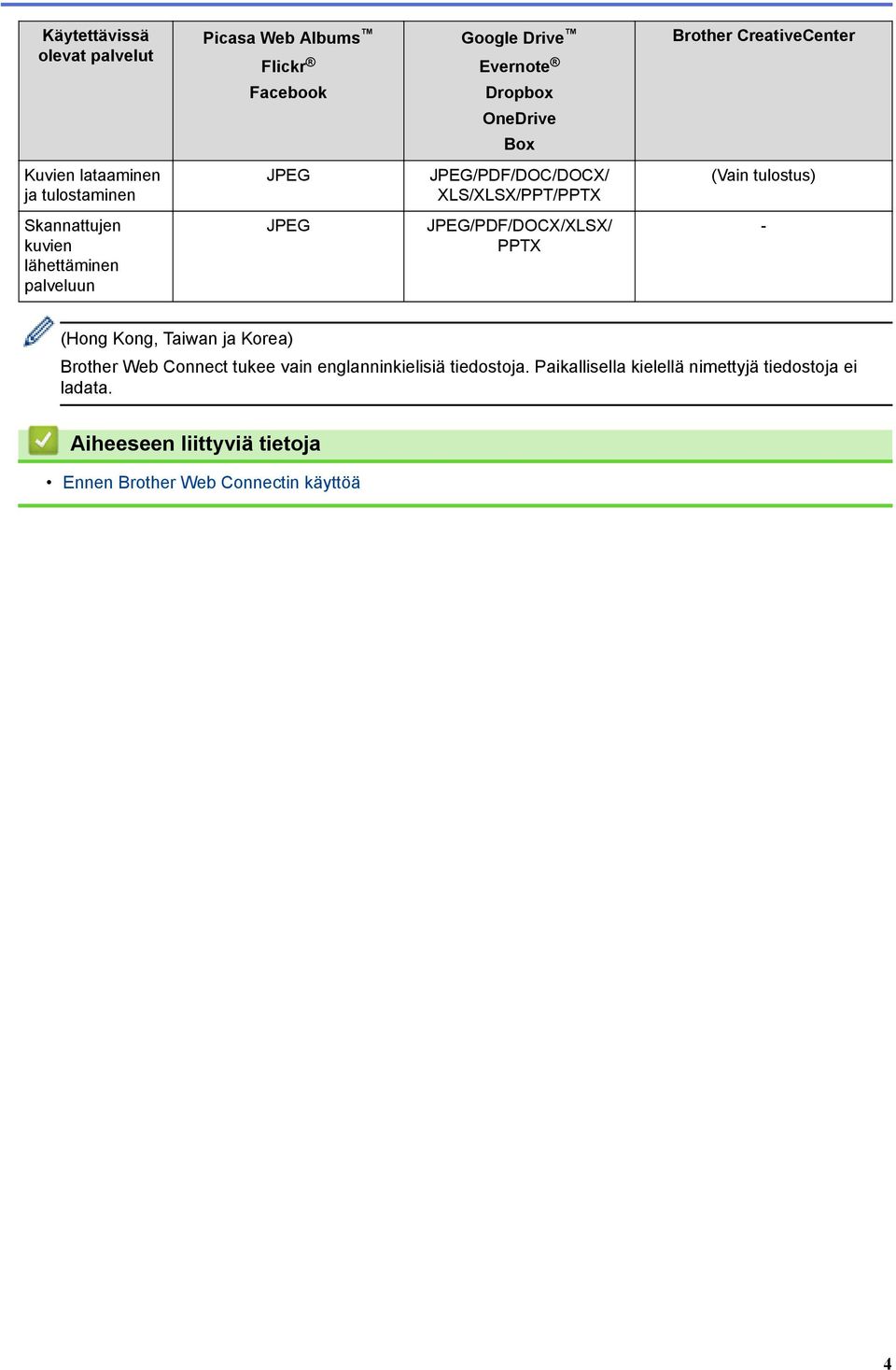 kuvien lähettäminen palveluun JPEG JPEG/PDF/DOCX/XLSX/ PPTX - (Hong Kong, Taiwan ja Korea) Brother Web Connect tukee
