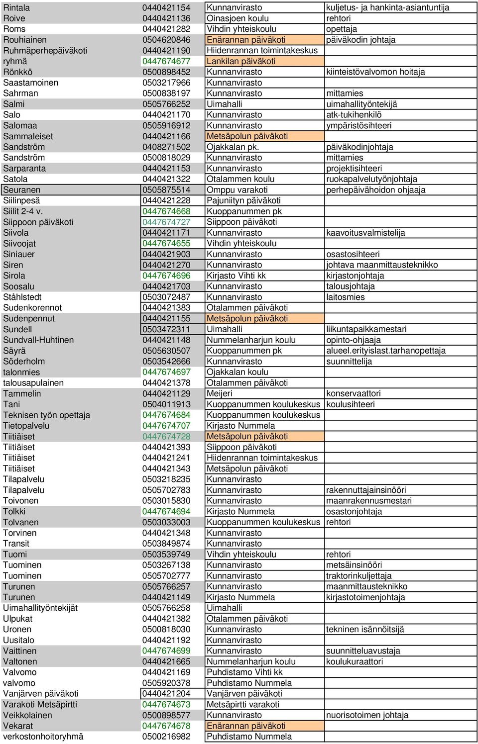 Kunnanvirasto Sahrman 0500838197 Kunnanvirasto mittamies Salmi 0505766252 Uimahalli uimahallityöntekijä Salo 0440421170 Kunnanvirasto atk-tukihenkilö Salomaa 0505916912 Kunnanvirasto